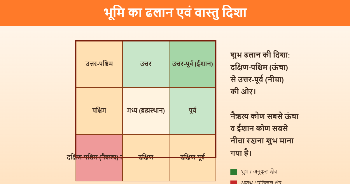 You are currently viewing भूमि का ढलान और वास्तु शास्त्र: किस दिशा में ढलान शुभ माना जाता है?