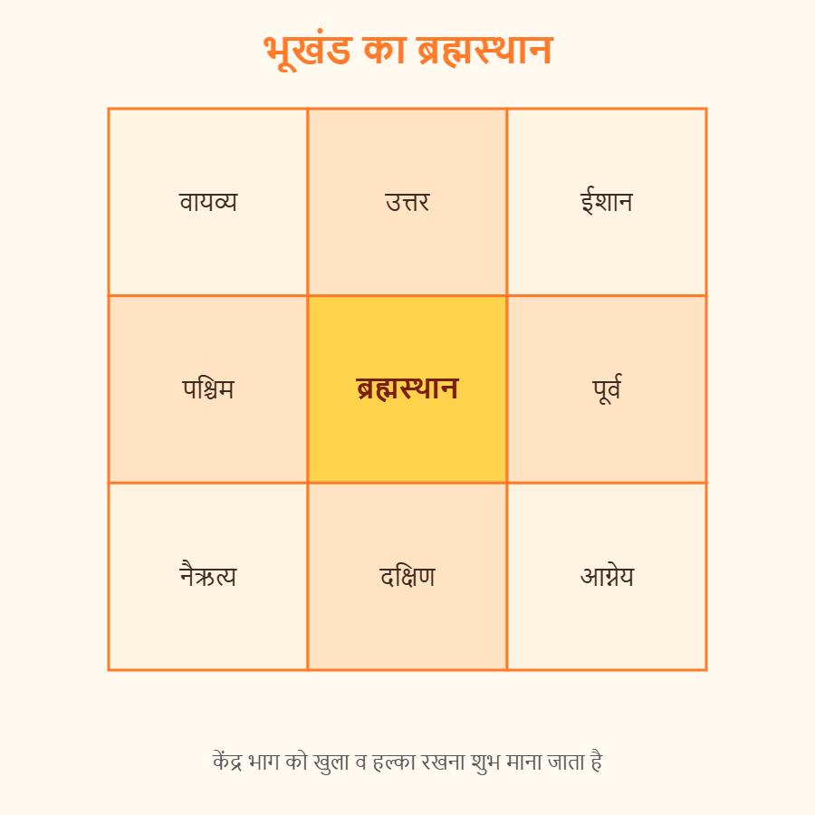 Read more about the article भूखंड का ब्रह्मस्थान (केंद्र भाग) क्यों है इतना महत्वपूर्ण?