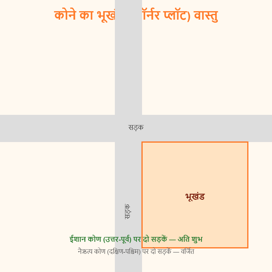 Read more about the article कोने का भूखंड (कॉर्नर प्लॉट) वास्तु: कौन सी दिशा शुभ, कौन सी अशुभ?