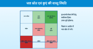Read more about the article जल स्रोत एवं कुएं की वास्तु स्थिति: कौन सी दिशा सर्वोत्तम मानी गई है?