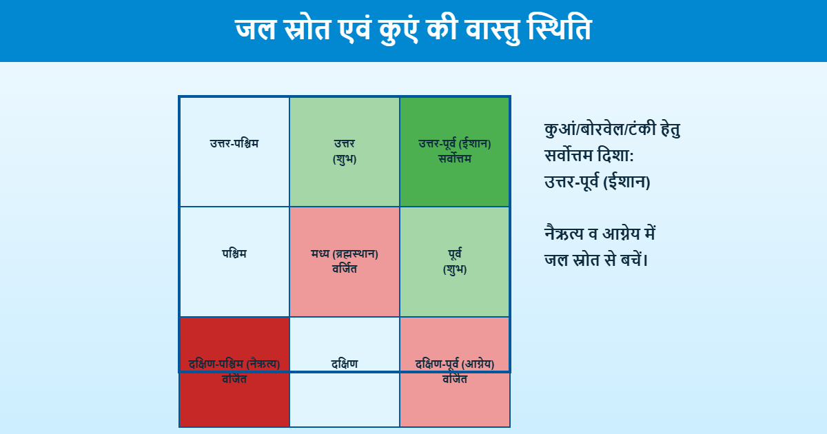 Read more about the article जल स्रोत एवं कुएं की वास्तु स्थिति: कौन सी दिशा सर्वोत्तम मानी गई है?