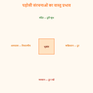 Read more about the article पड़ोस में मंदिर, श्मशान, अस्पताल जैसी संरचनाओं का भूखंड पर वास्तु प्रभाव