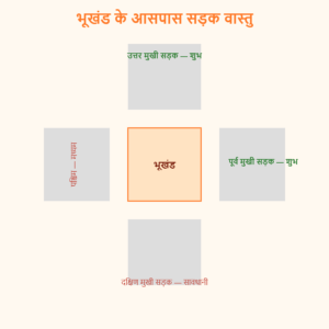 Read more about the article भूखंड के आसपास सड़कों की दिशा का वास्तु प्रभाव (रोड वास्तु)