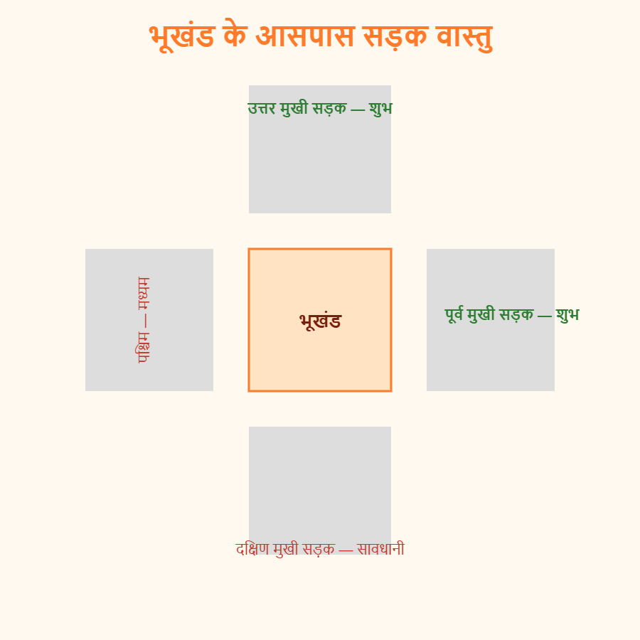 Read more about the article भूखंड के आसपास सड़कों की दिशा का वास्तु प्रभाव (रोड वास्तु)