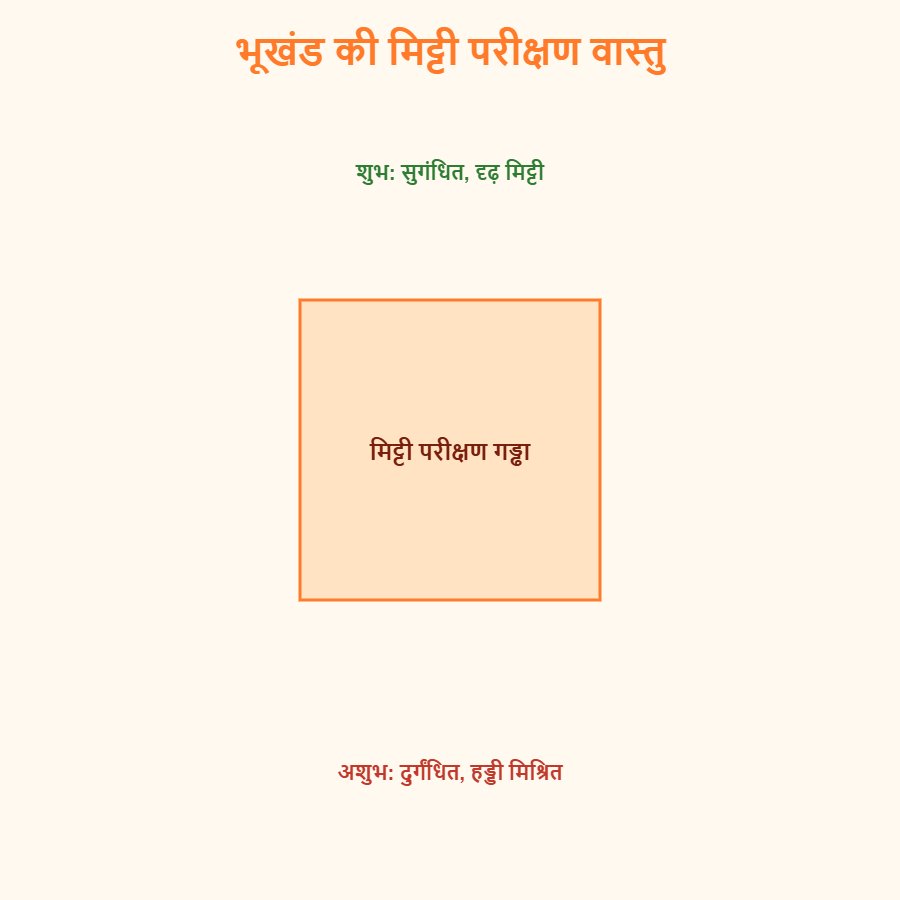 Read more about the article भूखंड की मिट्टी परीक्षण वास्तु विधि — शुभ-अशुभ संकेत