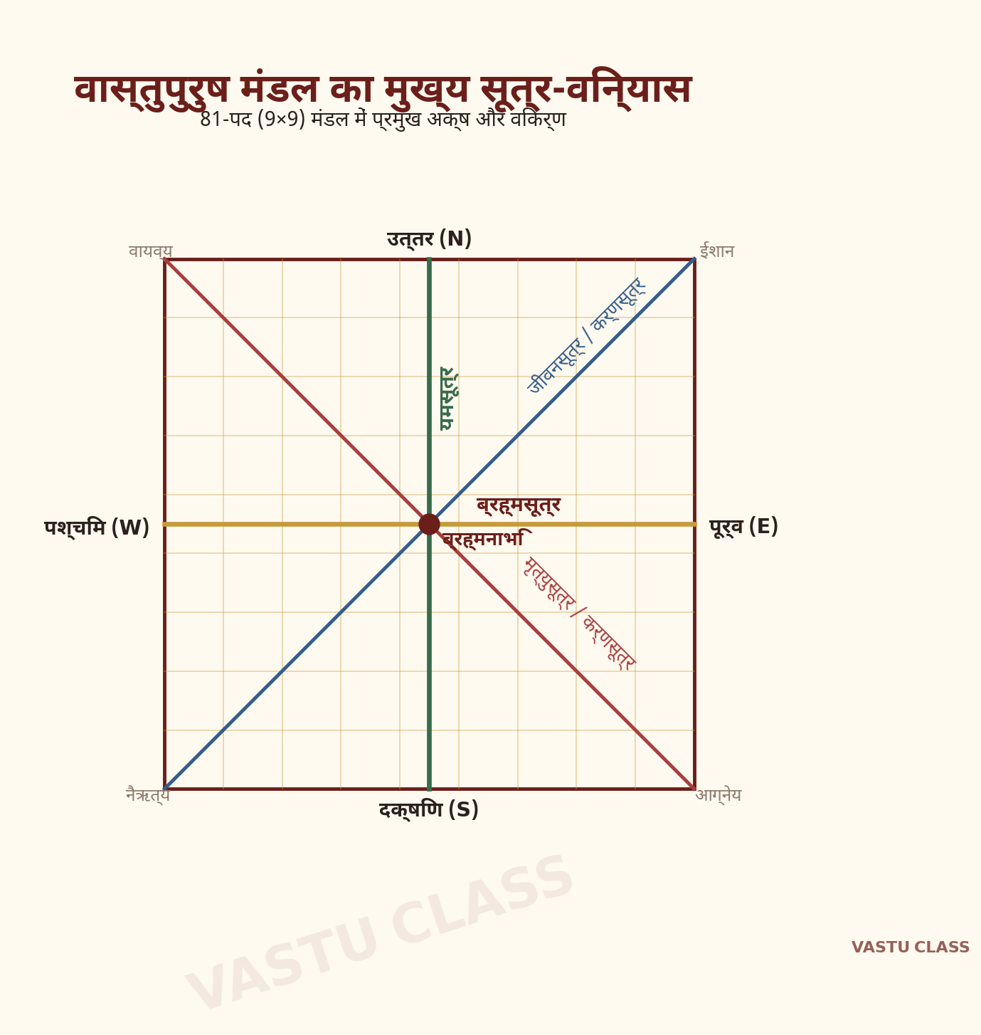 You are currently viewing वास्तुपुरुष मंडल की सूत्र-रेखाओं का गूढ़ विज्ञान