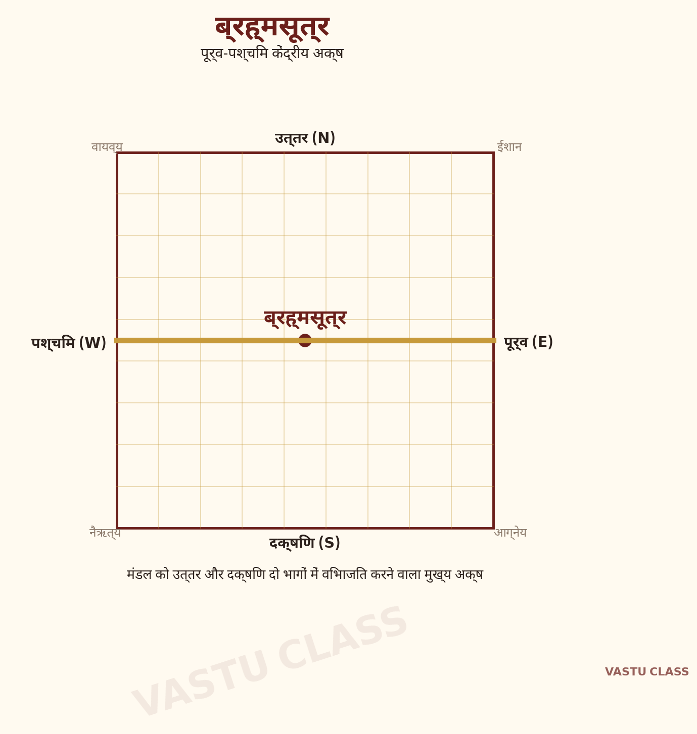 वास्तुपुरुष मंडल का रेखाचित्र जिसमें केंद्र से होकर पूर्व से पश्चिम जाने वाला ब्रह्मसूत्र मुख्य क्षैतिज अक्ष के रूप में दिखाया गया है