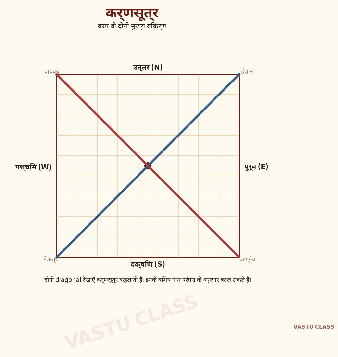 वास्तुमंडल के दोनों कर्णसूत्र — ईशान से नैऋत्य तथा वायव्य से आग्नेय जाने वाले विकर्ण, जो ब्रह्मनाभि पर मिलते हैं