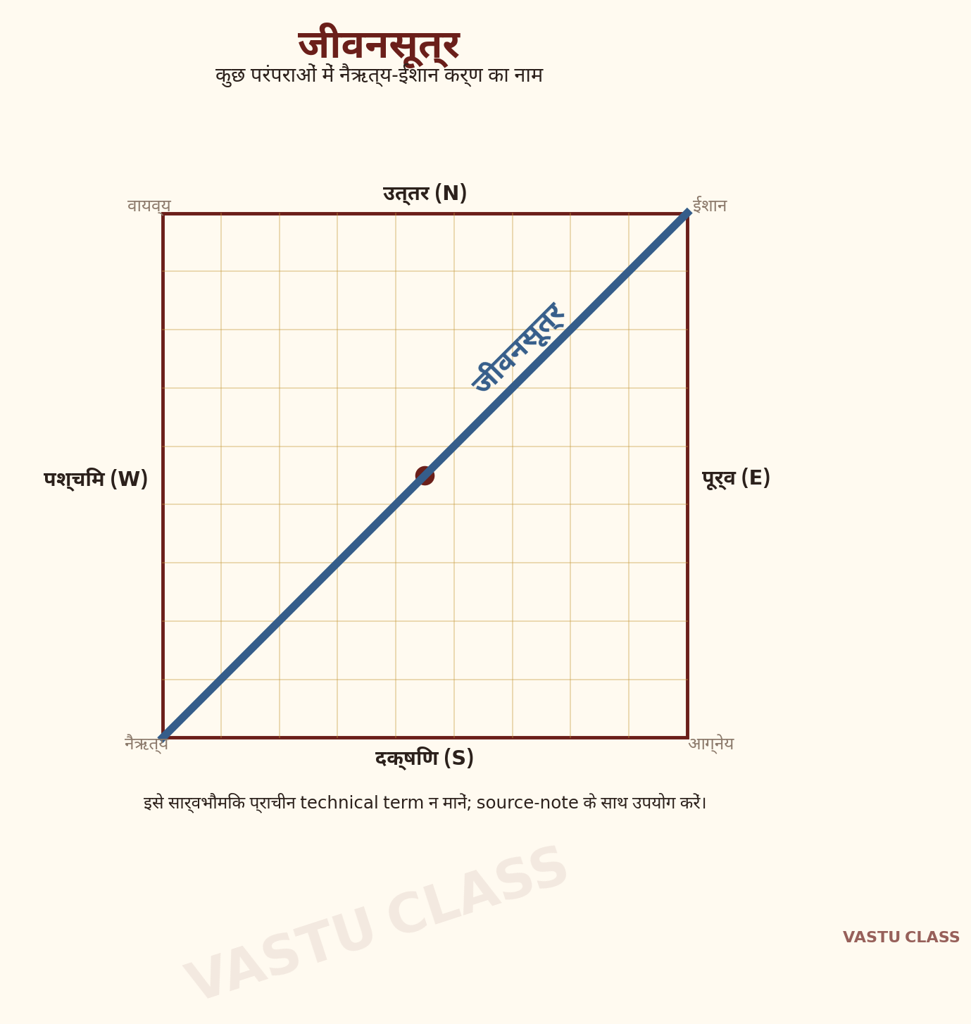 नैऋत्य से ईशान तक जाने वाली विकर्ण रेखा, जिसे कुछ परंपराओं में जीवनसूत्र कहा गया है