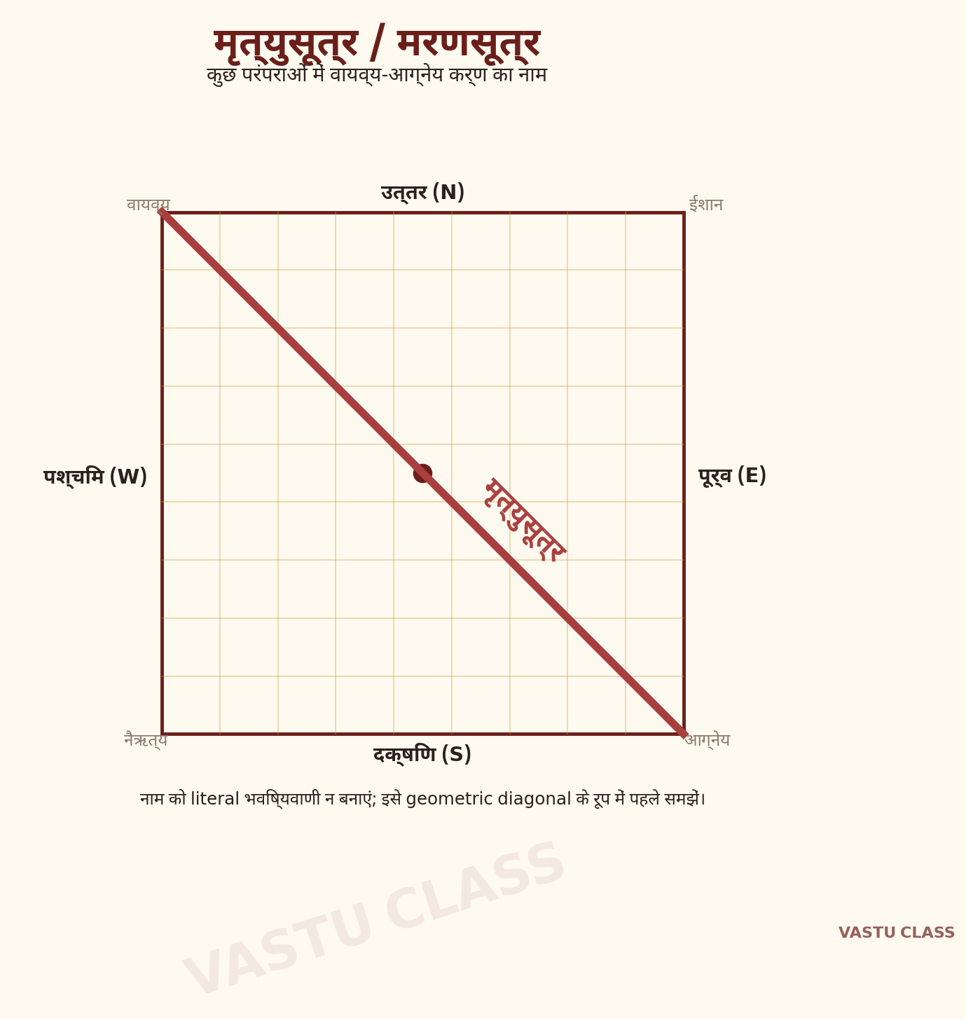वायव्य से आग्नेय तक जाने वाली दूसरी प्रमुख विकर्ण रेखा, जिसे कुछ परंपराओं में मृत्युसूत्र या मरणसूत्र कहा गया है