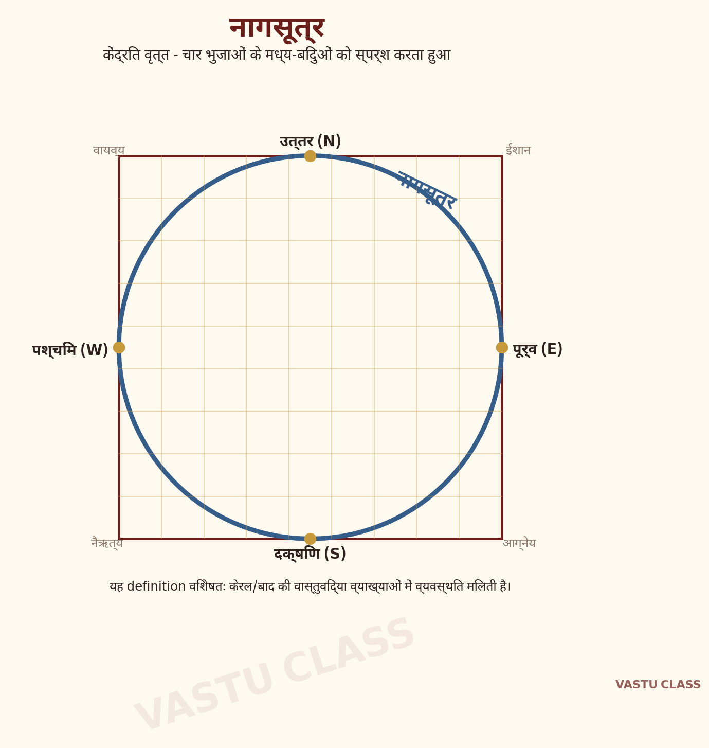 नागसूत्र — वर्ग के भीतर ब्रह्मनाभि को केंद्र मानकर बना अंतर्लिखित वृत्त, जिसकी त्रिज्या वर्ग की आधी भुजा है