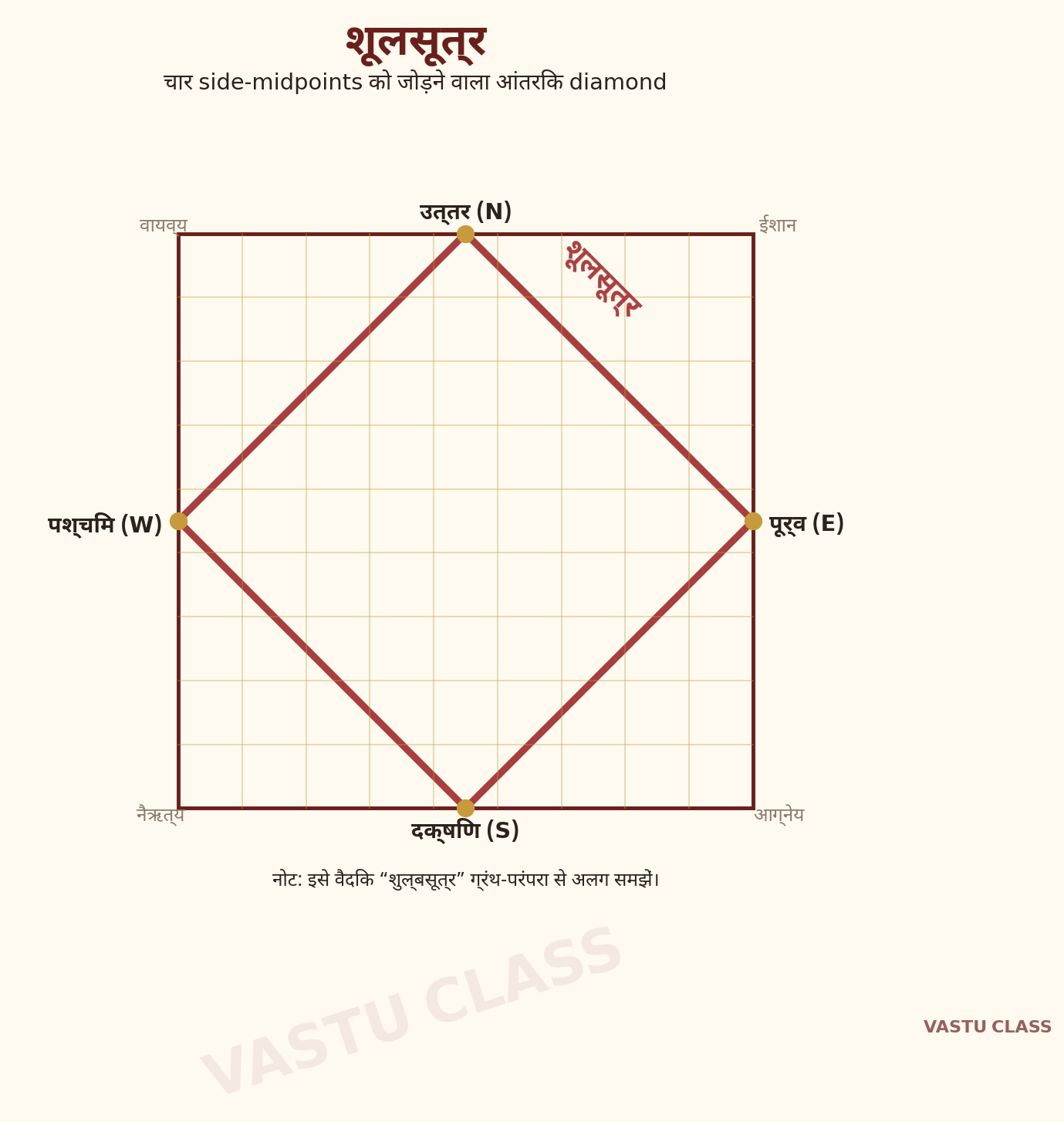 शूलसूत्र — वर्ग की चारों भुजाओं के मध्य-बिंदुओं को जोड़ने से बनने वाला आंतरिक diamond आकार