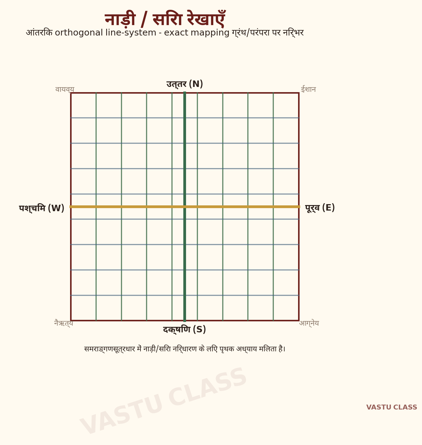 वास्तुपुरुष मंडल की आंतरिक नाड़ी और सिरा रेखाओं की अवधारणात्मक line-system का चित्र