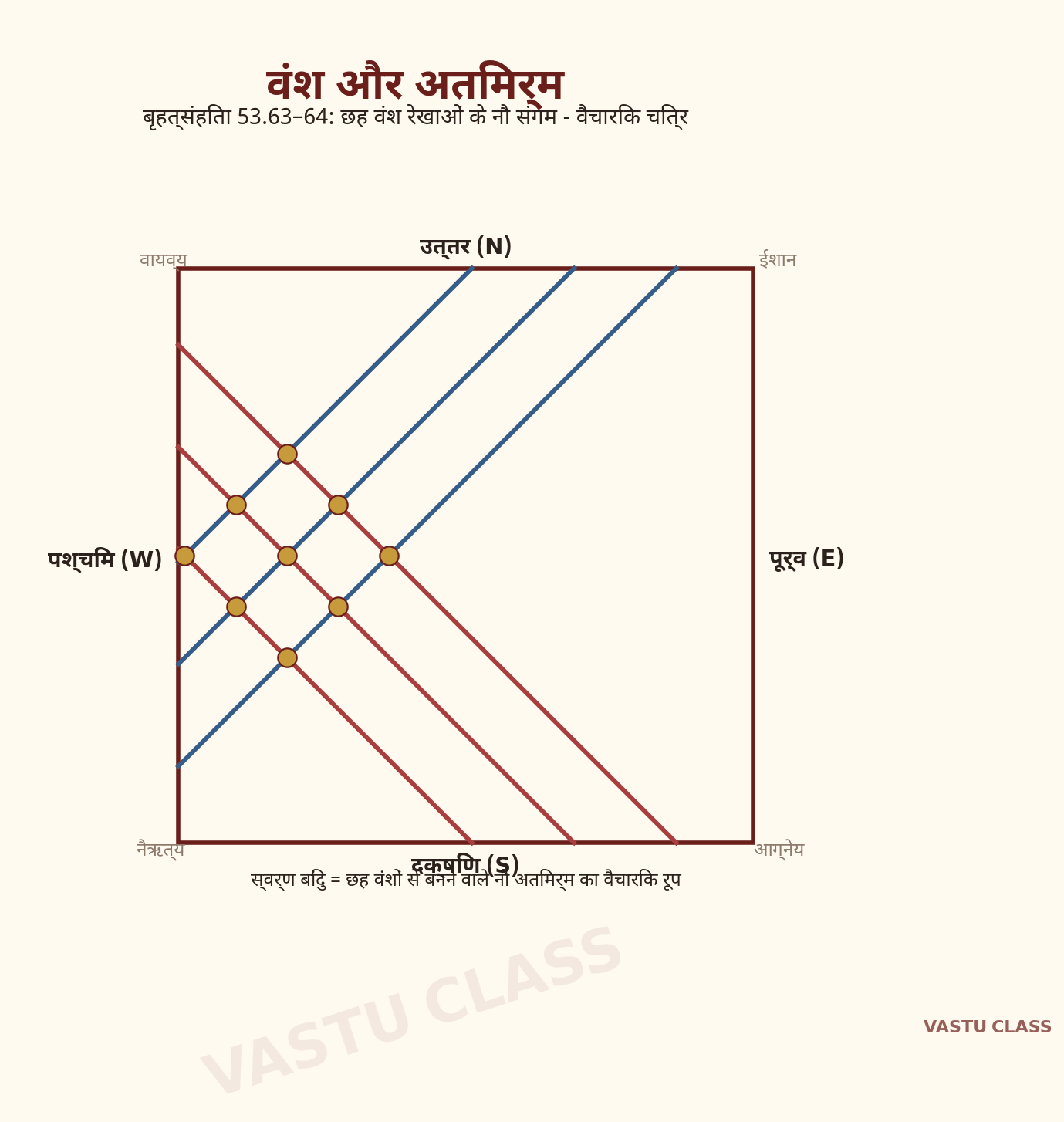 बृहत्संहिता 52.61-63 में वर्णित छह वंश रेखाएँ और उनके परस्पर काटने से बनने वाले नौ अतिमर्म बिंदु