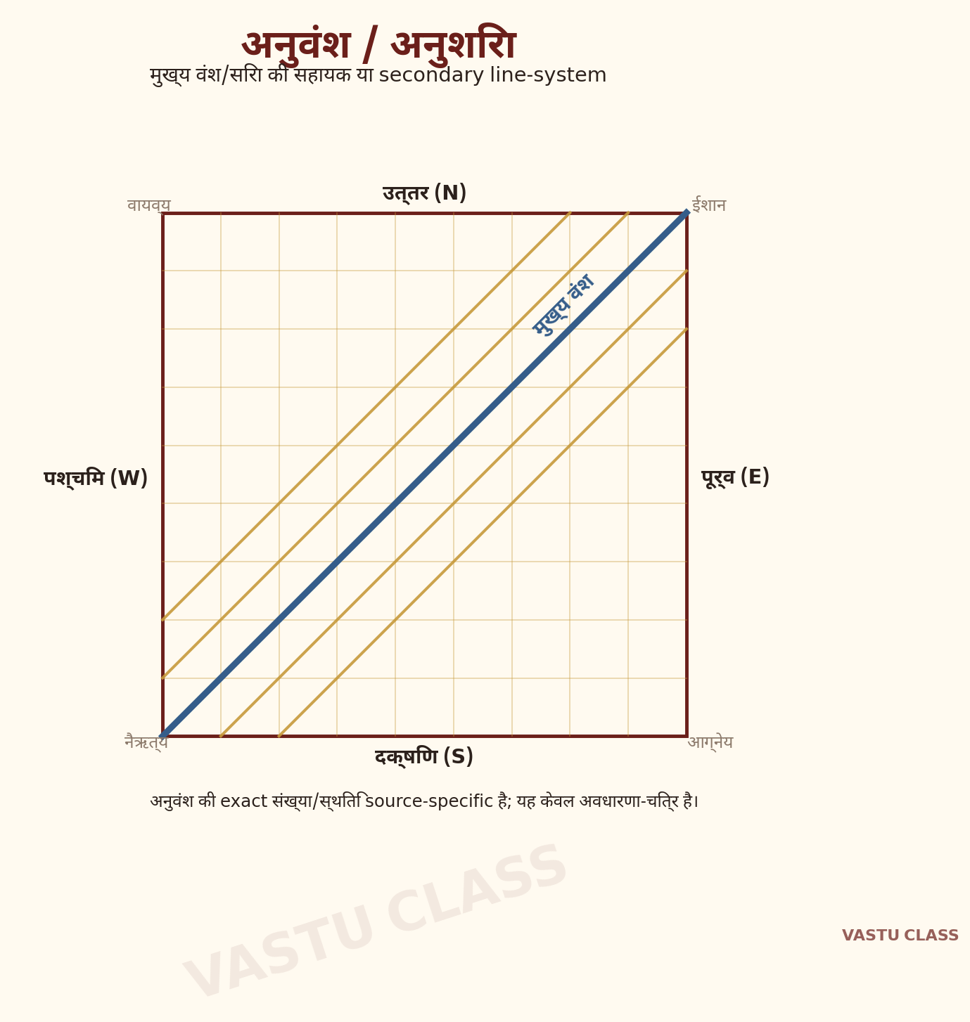 अनुवंश तथा अनुशिरा — मुख्य वंश रेखाओं की सहायक एवं समानांतर secondary शाखाओं का रेखाचित्र