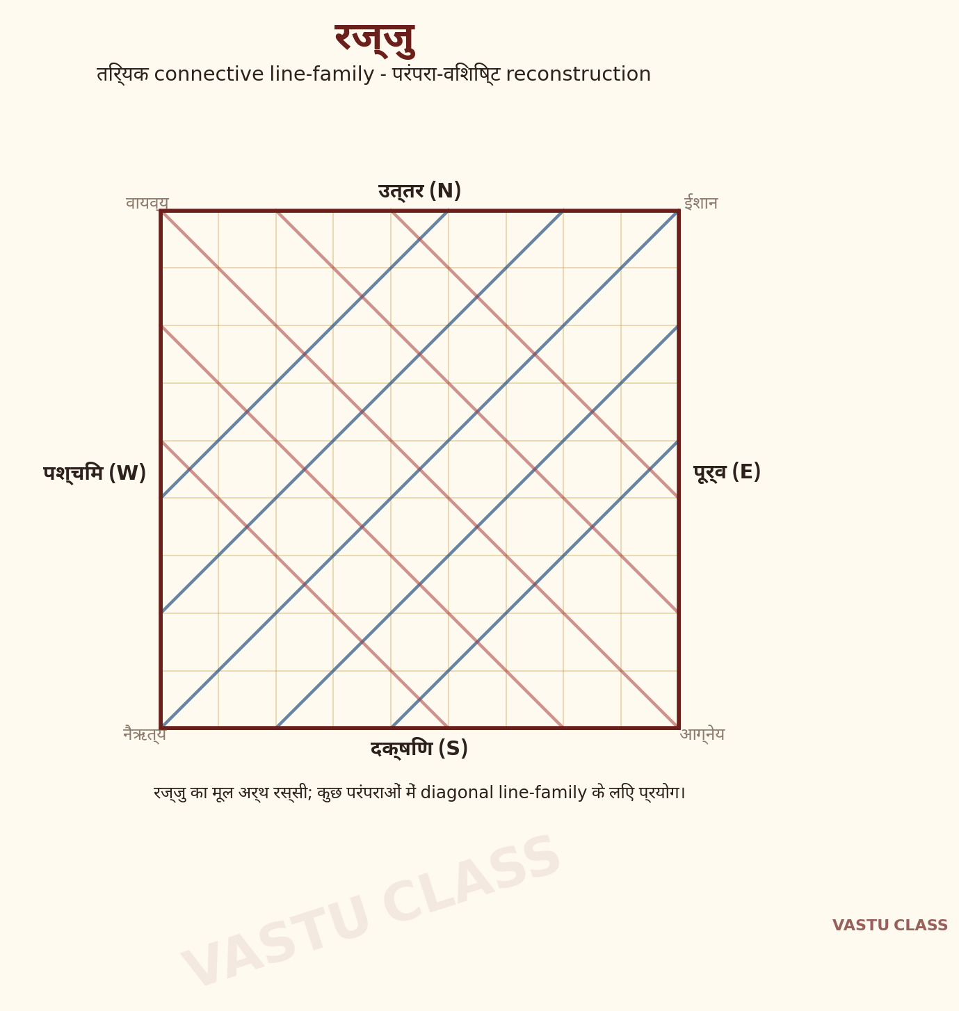 रज्जु — वास्तुमंडल की तिर्यक (diagonal) रेखा-श्रृंखला, जो नाड़ी रेखाओं को काटकर मर्म बनाती है