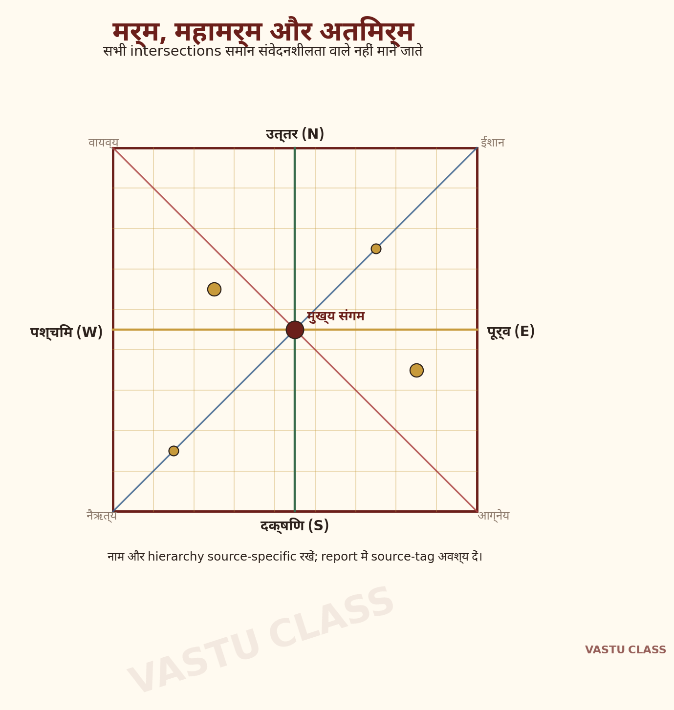 मर्म, उपमर्म और अतिमर्म की संवेदनशीलता-श्रेणी को दर्शाता स्तरीय चित्र
