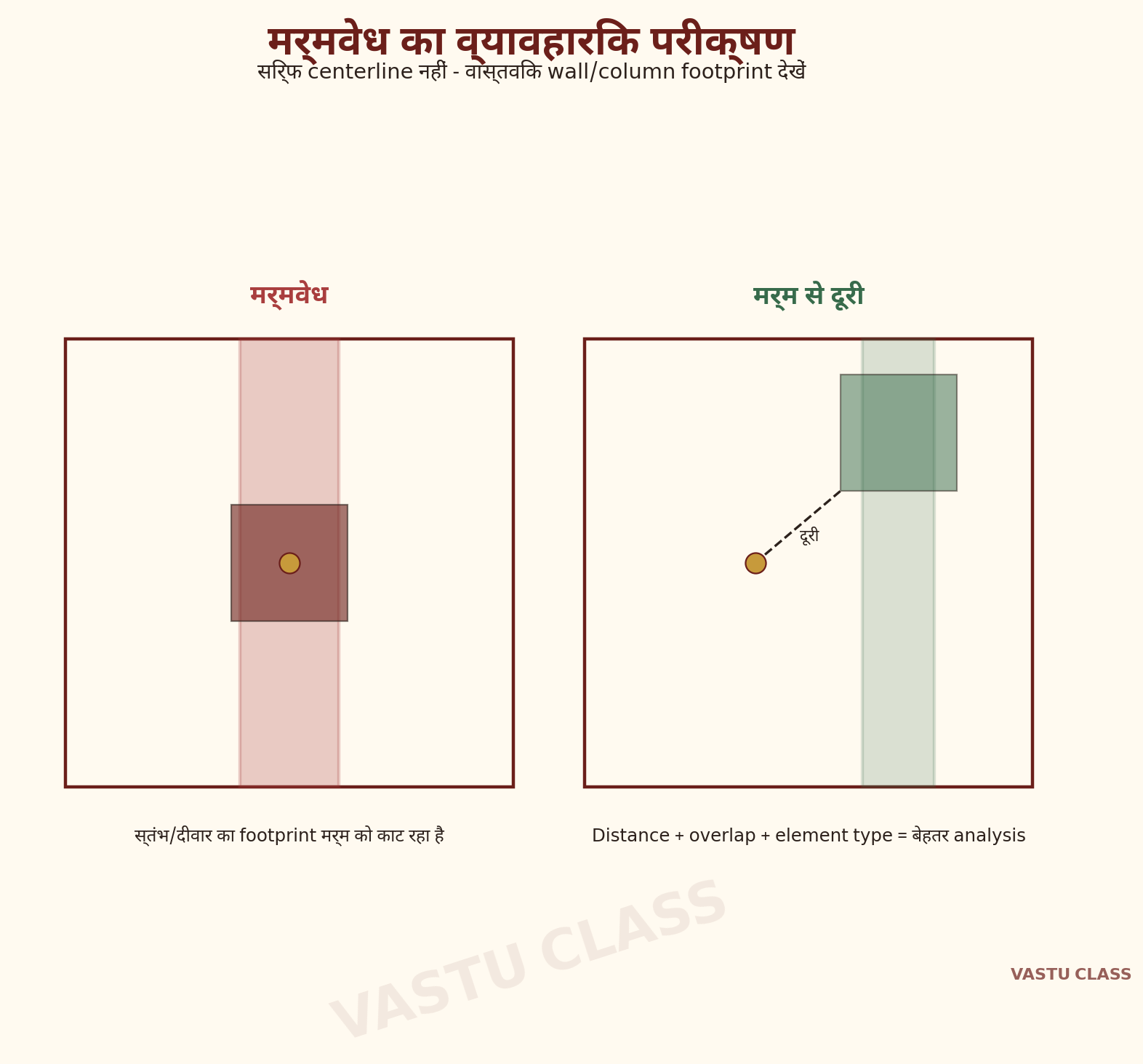 मर्मवेध की जाँच का मॉडल — वास्तविक दीवार की मोटाई और स्तंभ के footprint को मर्म बिंदु के साथ overlap करके परखना