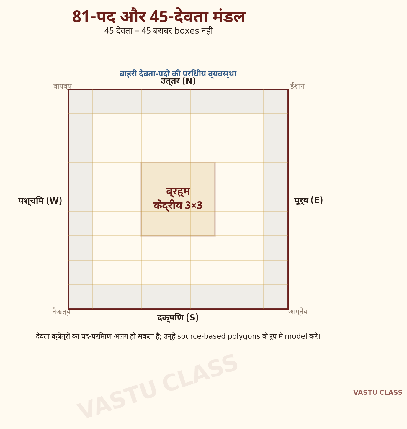81-पद परमशायिक मंडल और उसमें 45 देवताओं की व्यवस्था तथा सूत्र-रेखाओं के संबंध का चित्र