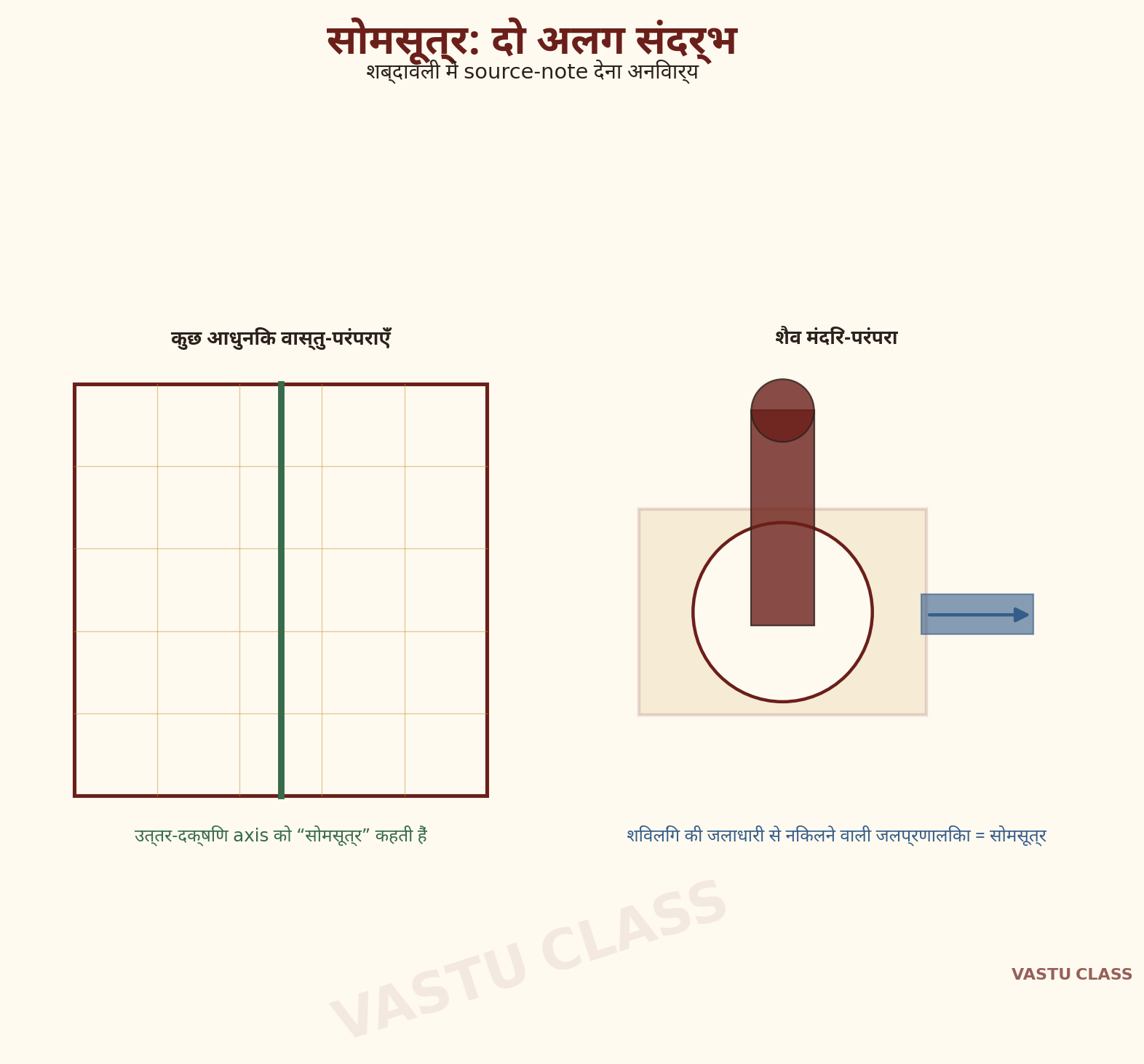 सोमसूत्र के दो अलग संदर्भ — आधुनिक वास्तु में उत्तर-दक्षिण अक्ष तथा शैव परंपरा में शिवलिंग की जलप्रणालिका