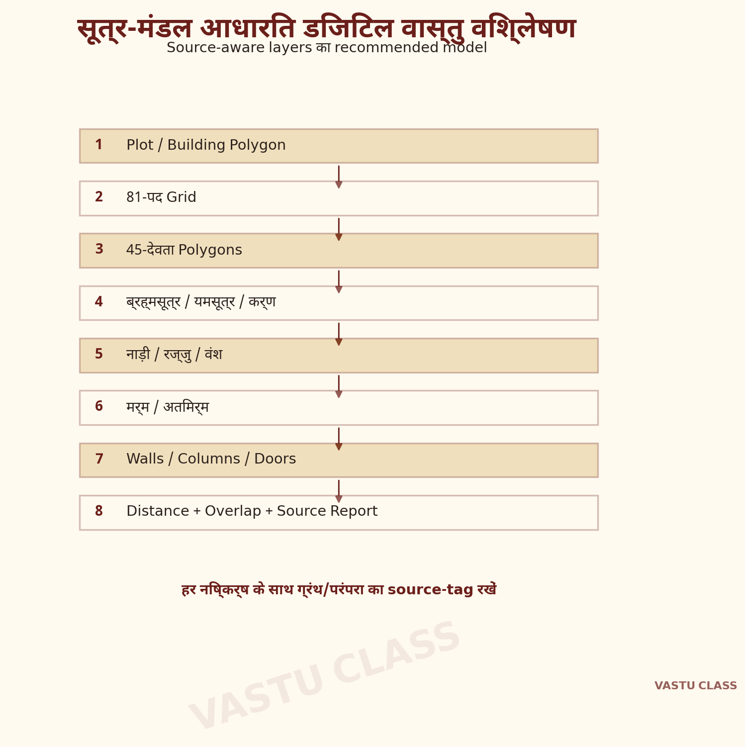 source-aware डिजिटल सूत्र-मंडल विश्लेषण की अनुशंसित layers — plot boundary से लेकर मर्म और भवन-तत्वों तक