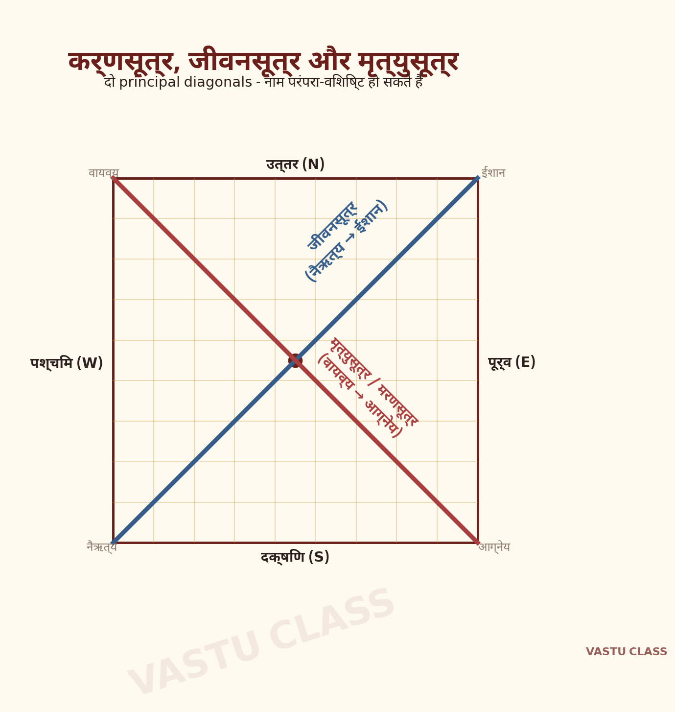 कर्णसूत्र के साथ जीवनसूत्र और मृत्युसूत्र को एक साथ दिखाता संयुक्त overview रेखाचित्र