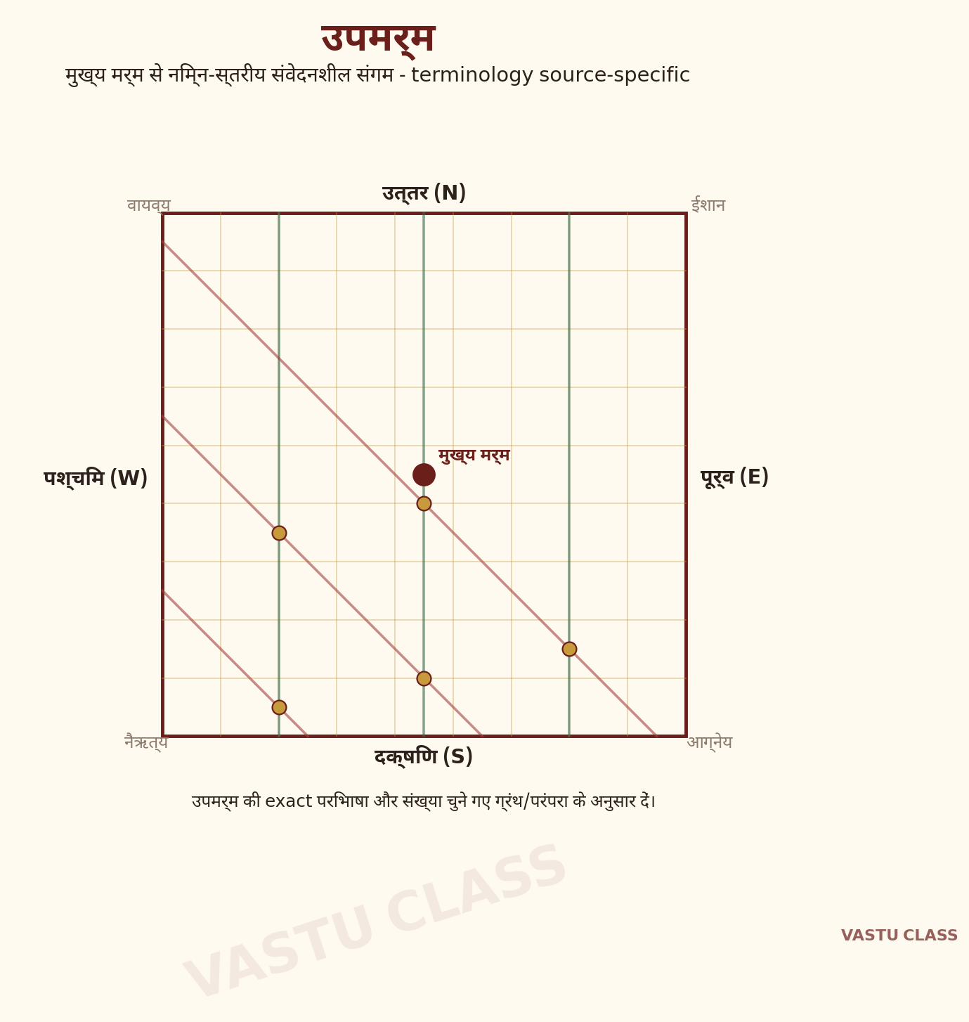 उपमर्म — source-specific द्वितीयक संवेदनशील संगम बिंदुओं को दर्शाता रेखाचित्र