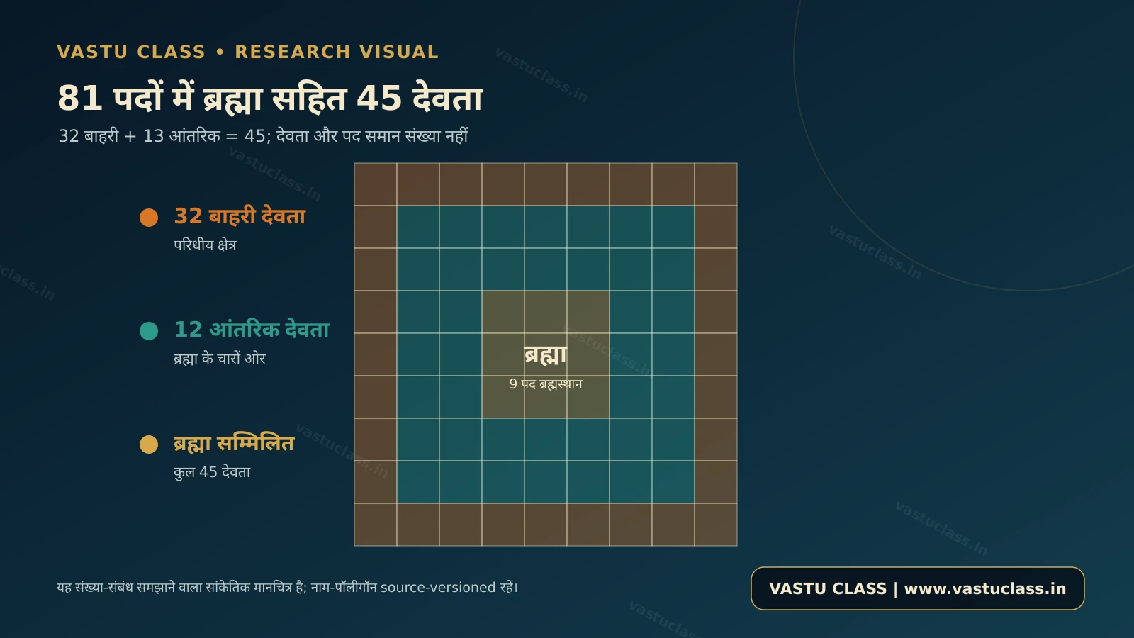 81 पदों में ब्रह्मा सहित 45 देवता वास्तु पुरुष मंडल