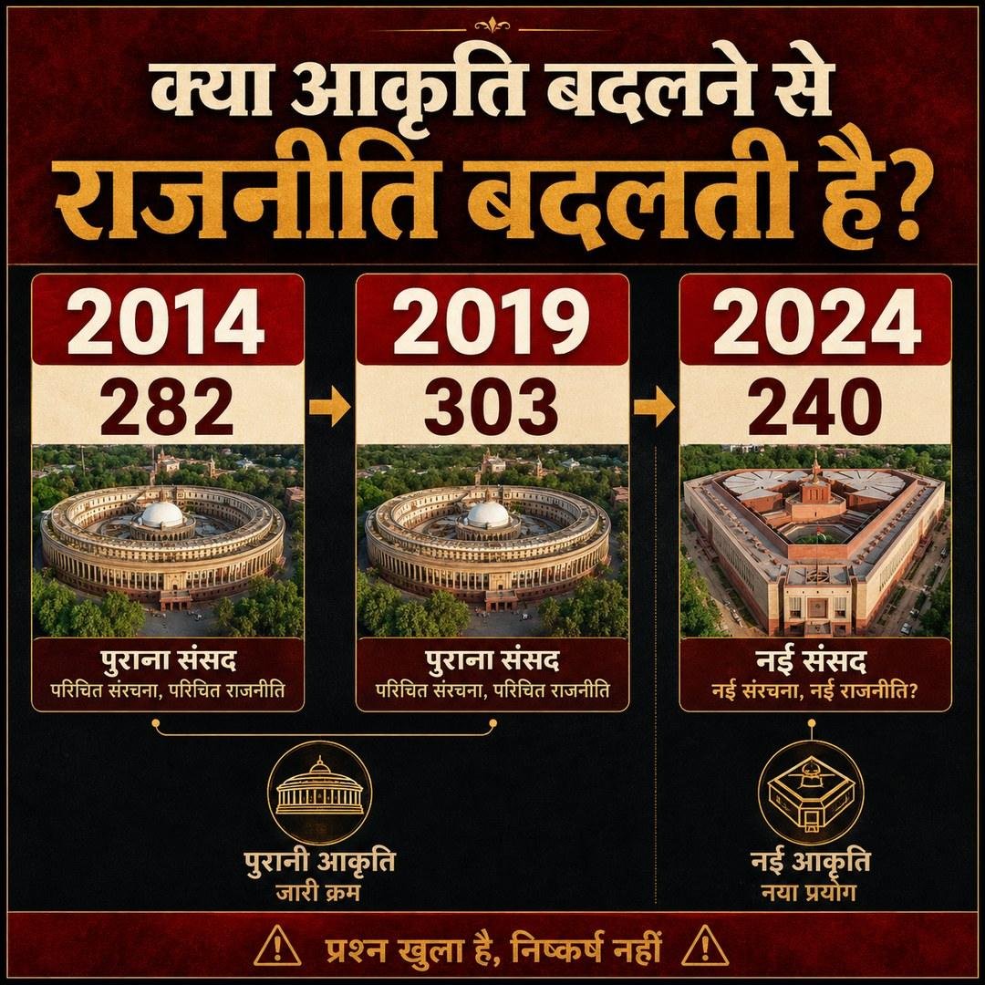क्या आकृति बदलने से राजनीति बदलती है — 2014 में 282, 2019 में 303 और 2024 में 240 सीटें दर्शाता कार्ड, नीचे चेतावनी कि प्रश्न खुला है, निष्कर्ष नहीं