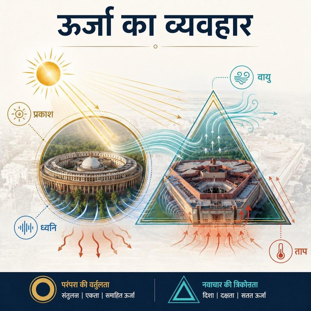 ऊर्जा का व्यवहार — सूर्य, प्रकाश, वायु, ध्वनि और ताप के प्रतीकों के साथ वृत्ताकार तथा त्रिकोणीय भवन की तुलना