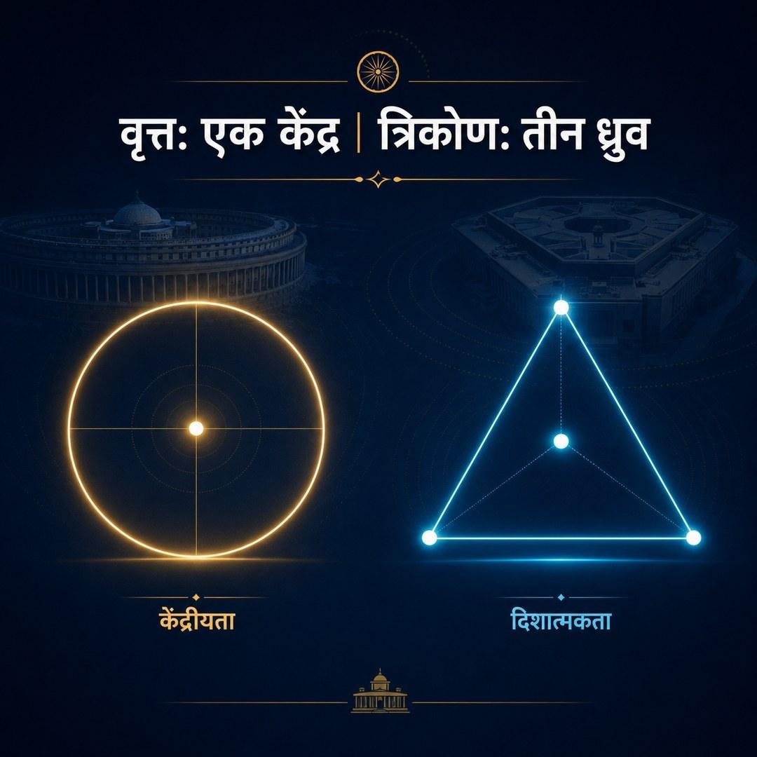 वृत्त एक केंद्र, त्रिकोण तीन ध्रुव — बाईं ओर एक केंद्र-बिंदु वाला वृत्त (केंद्रीयता), दाईं ओर तीन कोनों वाला त्रिकोण (दिशात्मकता)