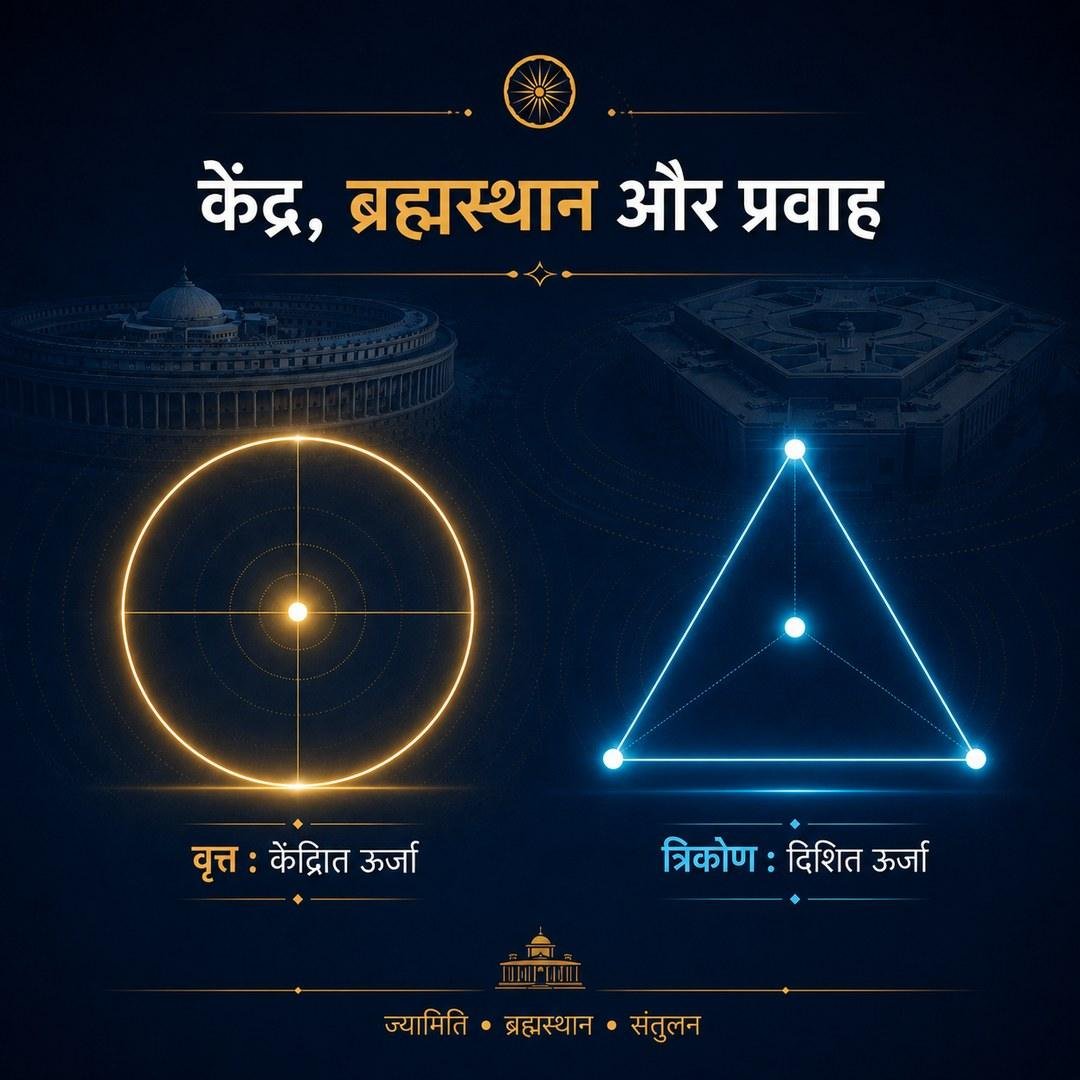 केंद्र, ब्रह्मस्थान और प्रवाह — वृत्त में केंद्रित ऊर्जा और त्रिकोण में दिशित ऊर्जा दर्शाता रेखाचित्र