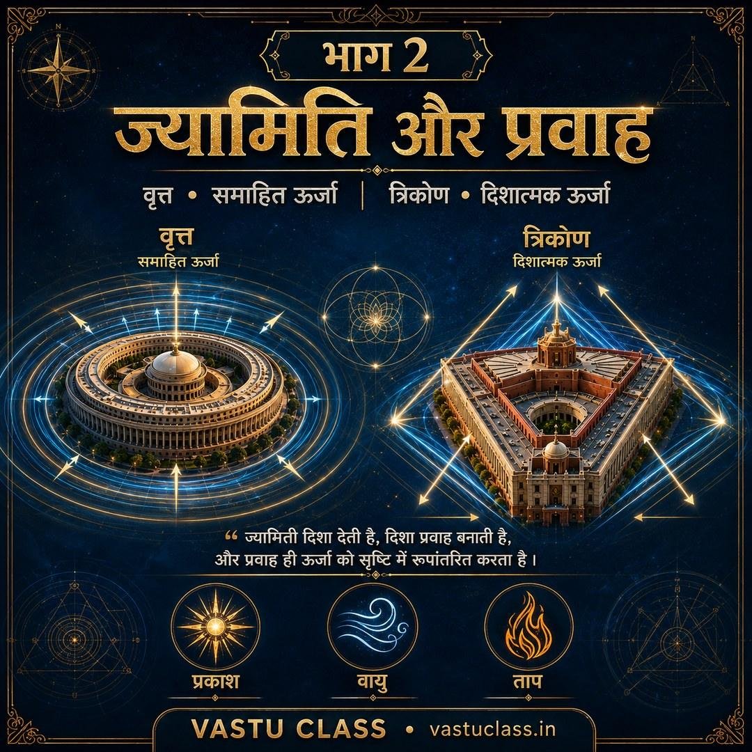 ज्यामिति और प्रवाह — वृत्त की समाहित ऊर्जा बनाम त्रिकोण की दिशात्मक ऊर्जा, नीचे प्रकाश, वायु और ताप के प्रतीक