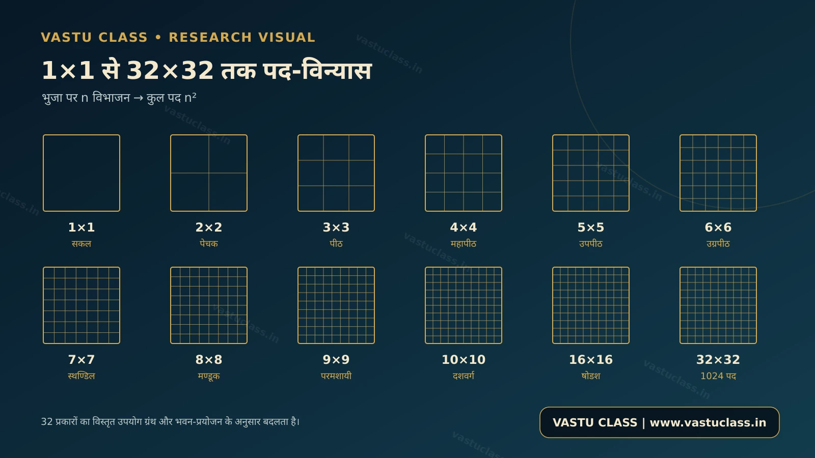 1x1 से 32x32 तक वास्तु मंडल पद-विन्यास प्रकार