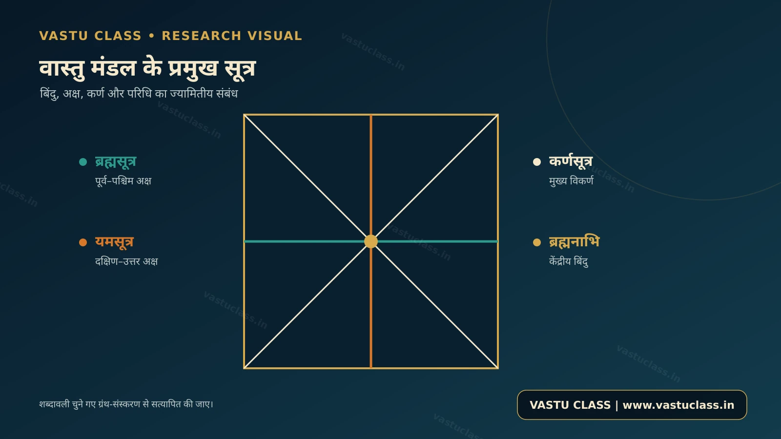 वास्तु मंडल के प्रमुख सूत्र - ब्रह्मसूत्र, यमसूत्र, कर्णसूत्र और ब्रह्मनाभि