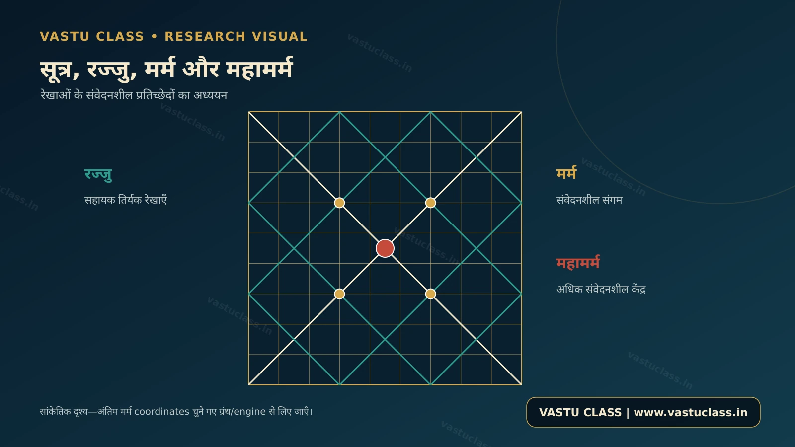 सूत्र, रज्जु, मर्म और महामर्म वास्तु मंडल रेखाएं